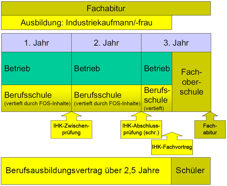 Industriekaufmann/-frau Mit Fachhochschulreife (DBFH)